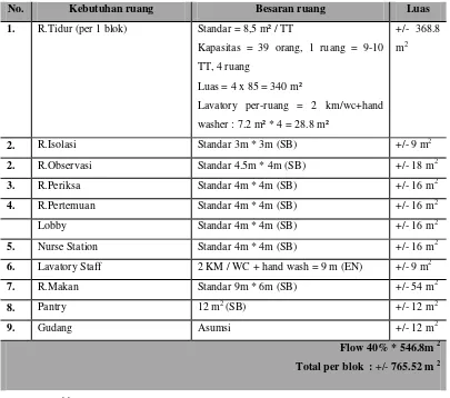 Tabel  4.2. Analisis Besaran Ruang  Bangsal Kelas 3 
