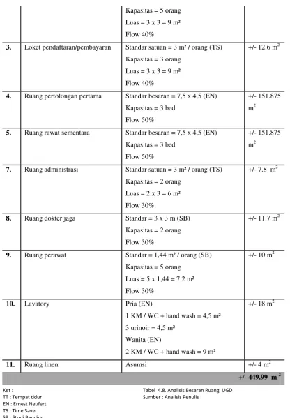 Tabel  4.8. Analisis Besaran Ruang  UGD 