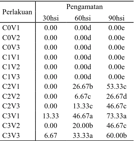 Tabel 3 : Rataan  Interaksi Perlakuan Inokulum (C) dengan Kultivar Pisang  (V) Terhadap Intensitas Serangan (%) Penyakit  Fusarium