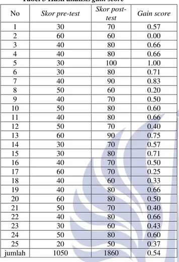 Tabel 3 Hasil analisis gain score  No  Skor pre-test  Skor 