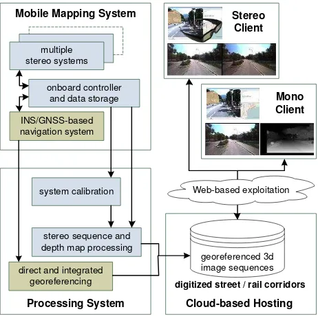 Figure 2.  IVGI stereovision mobile mapping system, configured with a forward and a backward looking stereo 
