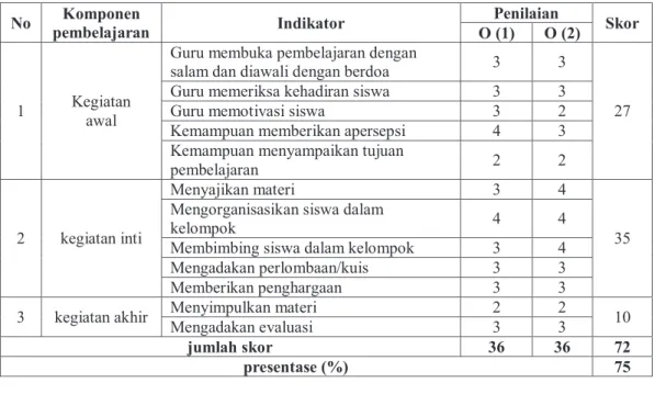 Tabel 7 Hasil Observasi Aktivitas Guru 