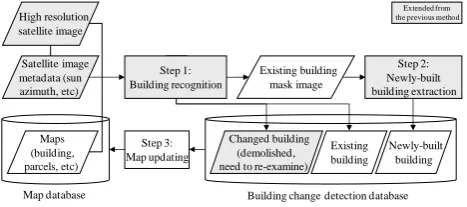 Figure 1.  Framework of a map-based building change detection algorithm 