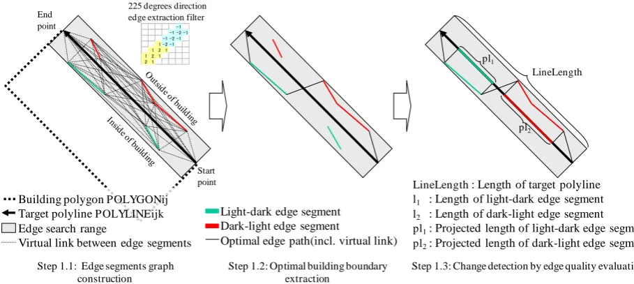 Figure 3.  Optimal building boundary extraction 