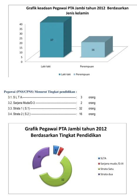Grafik keadaan Pegawai PTA Jambi tahun 2012  Berdasarkan 
