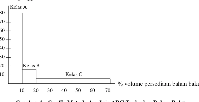 Gambar 1 : Grafik Metode Analisis ABC Terhadap Bahan Baku 