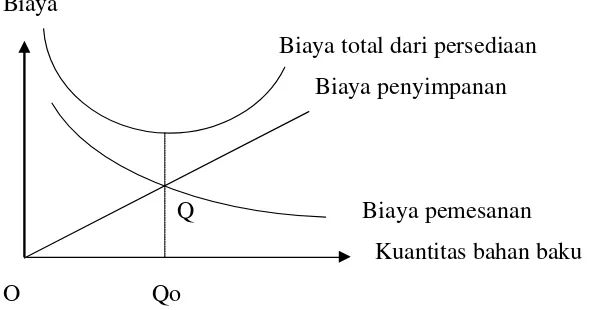 Gambar 2. Hubungan Antara Biaya Pemesanan dengan Biaya Penyimpanan 