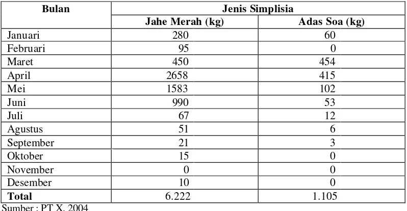 Tabel 7. Tingkat Pembelian Simplisia Jahe Merah dan Adas Soa (kg) PT X, 2004 