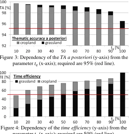 Figure 4: Dependency of the time efficiency (y-axis) from the 