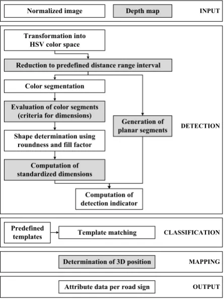 Figure 2.  Input and output data for the automated detection, classification and 3D mapping of road signs 