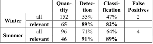Table 1.  Detection and classification quality of the developed algorithms for two test campaigns 