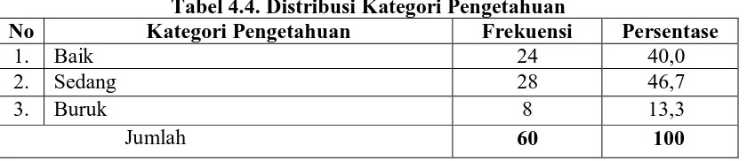 Tabel 4.4. Distribusi Kategori Pengetahuan Kategori Pengetahuan 