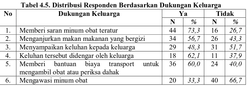 Tabel 4.5. Distribusi Responden Berdasarkan Dukungan Keluarga Dukungan Keluarga Ya Tidak 