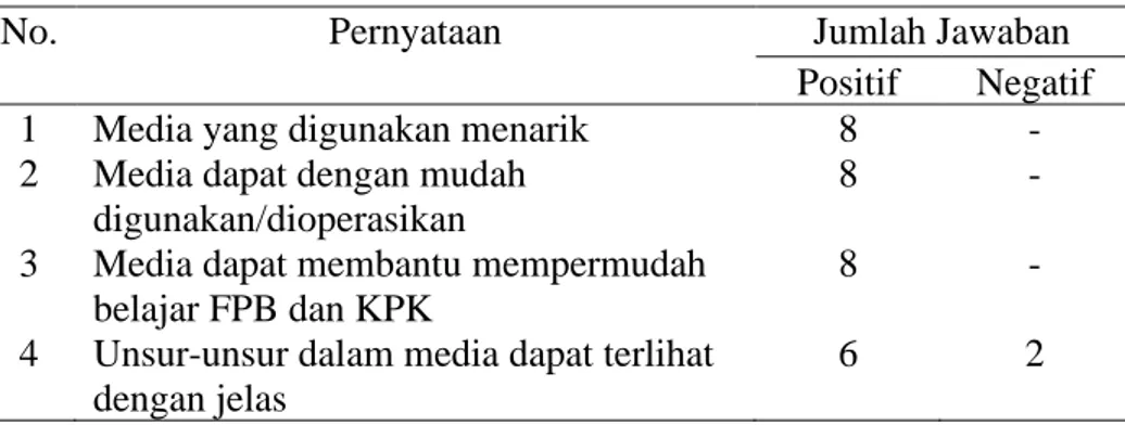 Tabel 2. Rekapitulasi Respon Siswa terhadap Penggunaan Media   “Camat FPB-KPK” 