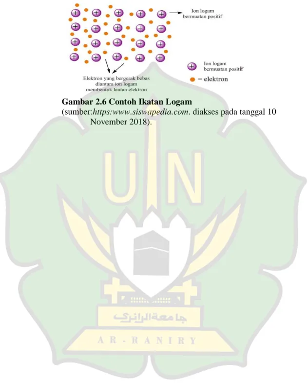 Gambar 2.6 Contoh Ikatan Logam 