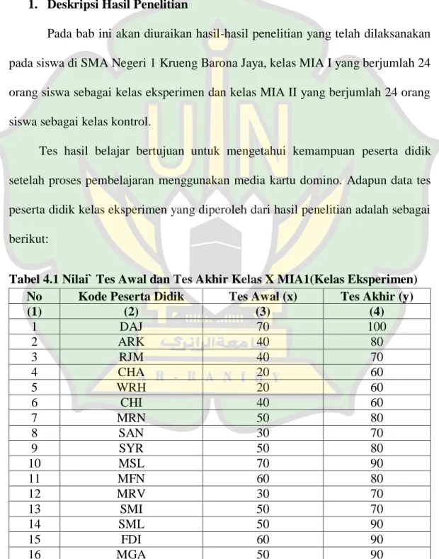Tabel 4.1 Nilai` Tes Awal dan Tes Akhir Kelas X MIA1(Kelas Eksperimen) 