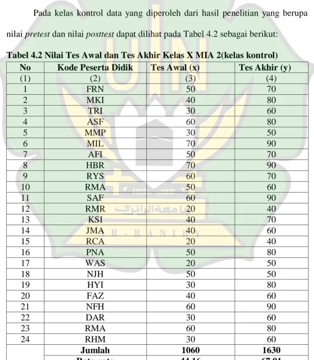 Tabel 4.2 Nilai Tes Awal dan Tes Akhir Kelas X MIA 2(kelas kontrol) 