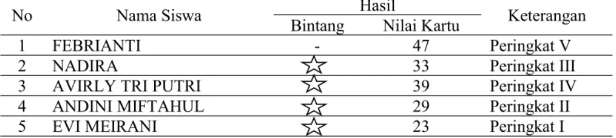 Tabel 3. Hasil Permainan Domat Kelompok Pembagian Siklus 1 No Nama Siswa Bintang Hasil Nilai Kartu Keterangan