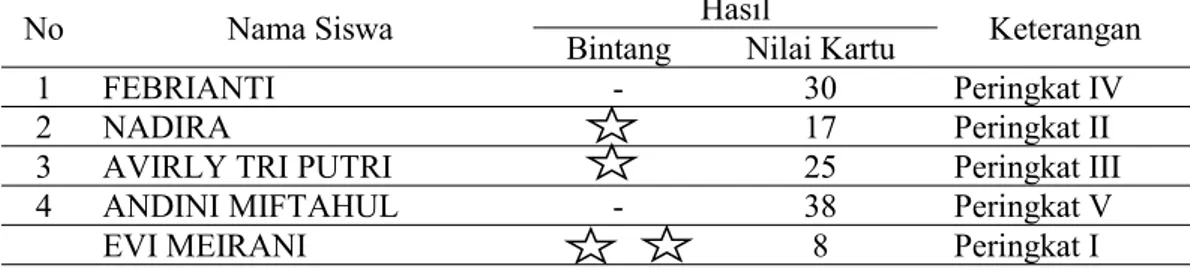 Tabel 4. Daftar Hasil Permaian Domat Kelompok Perkalian Siklus 2 No Nama Siswa Bintang Hasil Nilai Kartu Keterangan