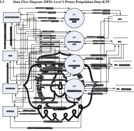 Gambar 3.3 DFD Level 1 Proses Pengolahan Data KTP
