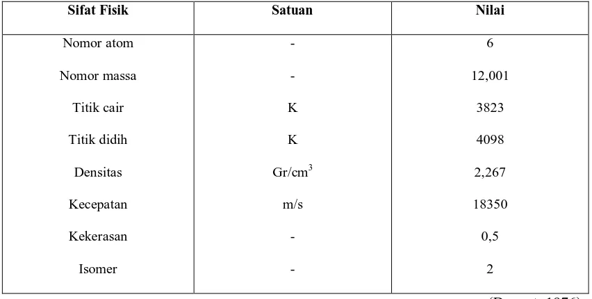 Tabel 2.2 Sifat-sifat Fisik Material Karbon 