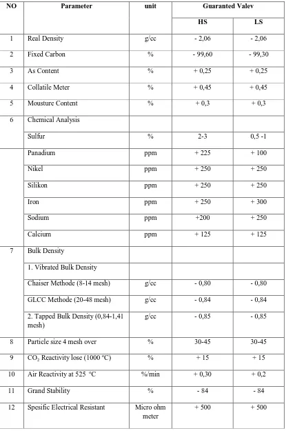 Tabel 2.4 Spesifikasi minyak kokas 