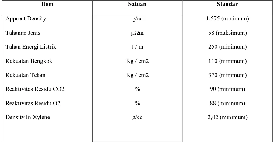 Tabel 2.4 Standar mutu Karakteristik anoda 