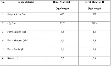 Tabel 4.1 Data perbandingan bahan baku material cast iron 