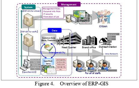 Figure 4. Overview of ERP-GIS 