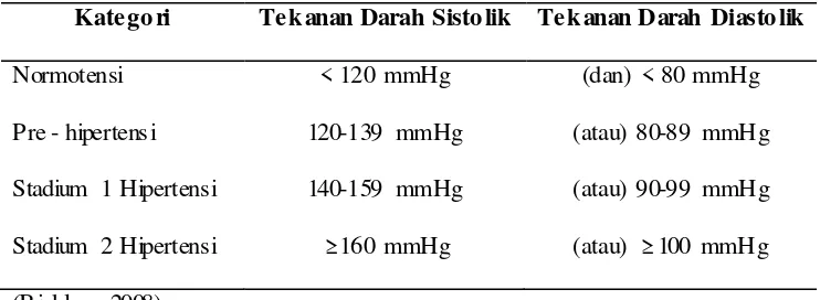 Tabel 2.1. Klasifikasi Tekanan Darah Pada Orang Dewasa 