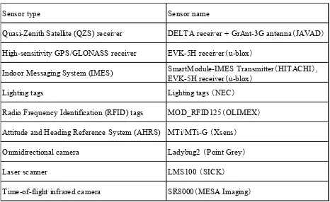 Table 1. Sensors used in the test environment 