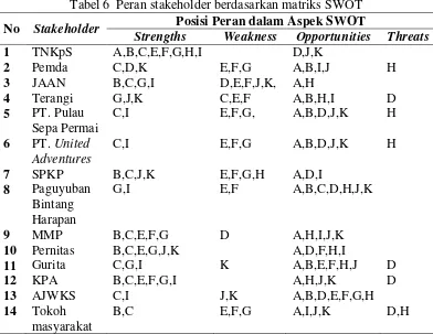 Tabel 6  Peran stakeholder berdasarkan matriks SWOT 