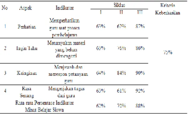 Tabel 8 Peningkatan Hasil Belajar Kelompok  Siswa Siklus I, II, dan III 