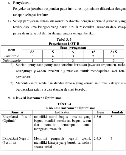 Tabel 3 4 Kisi-Kisi Instrument Optimisme 