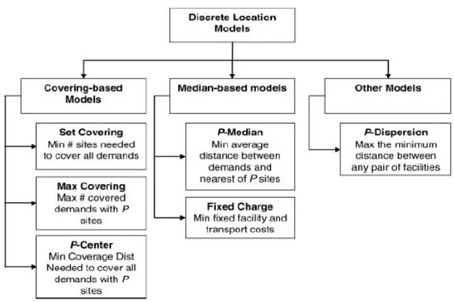Gambar 2.8 Breakdown Discrete Location Models   Sumber: Daskin, 2008 