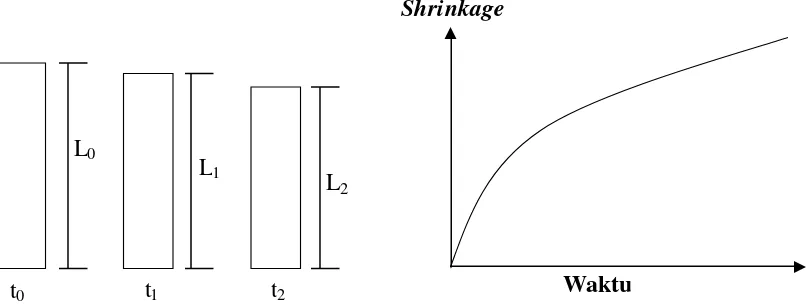 Tabel 2.1. Cara Perhitungan Nilai Shrinkage 