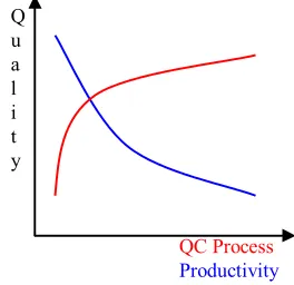 Figure 1. Quality vs QC Process and productivity relation    