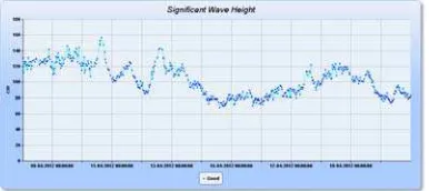 Figure 6. Time series graph of Significant Wave Height from a Wave Rider Buoy. 