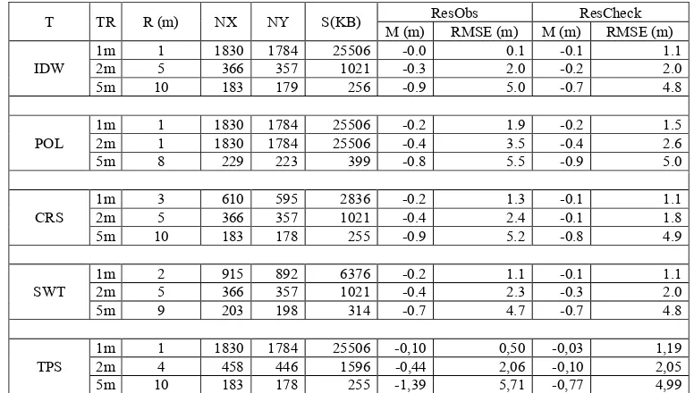 Table 5. Characteristics of the grids interpolated from TR1 with accuracy similar to DTMMR