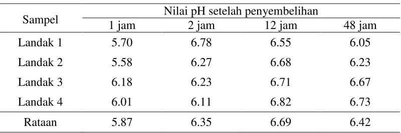 Tabel 1  Rataan nilai pH daging landak Jawa setelah penyembelihan 