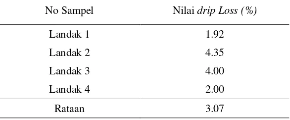 Tabel 2  Hasil pemeriksaan nilai drip loss daging landak Jawa 
