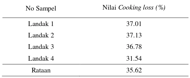 Tabel 3  Hasil pemeriksaan nilai cooking loss daging landak Jawa 