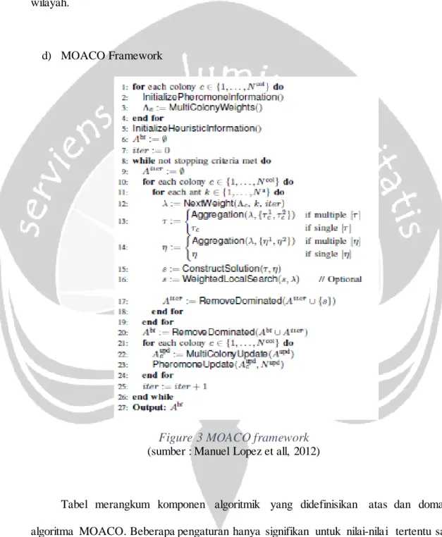 Figure 3 MOACO framework  (sumber : Manuel Lopez et all,  2012) 