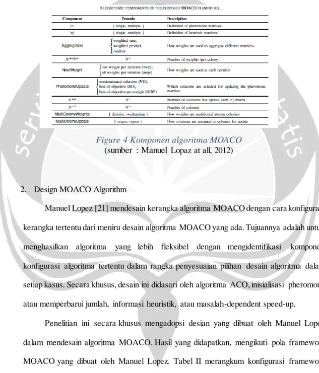 Figure 4 Komponen algoritma MOACO  (sumber  :  Manuel   Lopaz at all, 2012) 