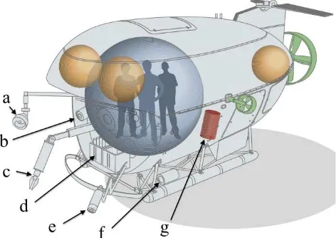 Figure 1: General structure of MIR 1 and 2 submersibles (Adoptedfromcluded (a) projectors; (b) 3D camera system; (c) articulated arm;(d) sample storage; (e) mobile camera; (f) water sampling device; www.elemo.ch)