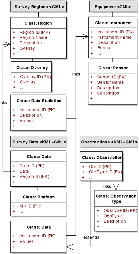 Figure 7: Semantic diagram of the El´emo project dataset.´