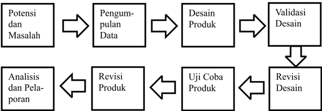 Gambar 1. Metode Modifikasi Research and Development