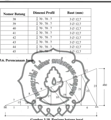 Tabel 3.17. Perhitungan panjang batang pada jurai  