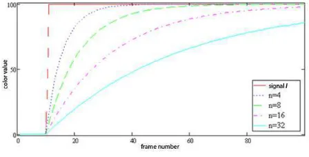 Figure 1: Accumulated pixel mn(k) for different αn.