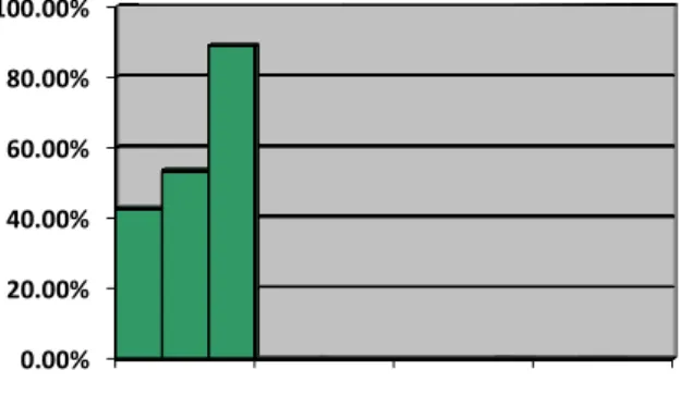 Diagram  batang  gambar  4.5  di  atas  dapat  di  simpulkan  bahwa  persentase  tingkat  ketuntasan  siswa  pada  materi  pemerintahan  desa  mata  pelajaran  PKN  terdapat  peningkatan  pada  setiap  siklusnya,  yaitu  prasiklus  dengan  persentase  ketu